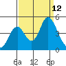 Benicia tide chart for Friday, September 12, 2025