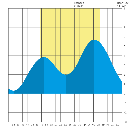 Benicia tide chart for Saturday, September 13, 2025