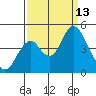 Benicia tide chart for Saturday, September 13, 2025