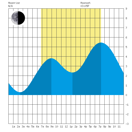 Benicia tide chart for Sunday, September 14, 2025