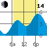 Benicia tide chart for Sunday, September 14, 2025