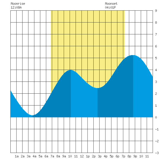 Benicia tide chart for Monday, September 15, 2025