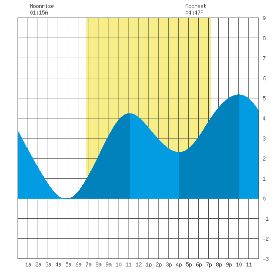 Benicia tide chart for Tuesday, September 16, 2025
