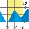 Benicia tide chart for Wednesday, September 17, 2025