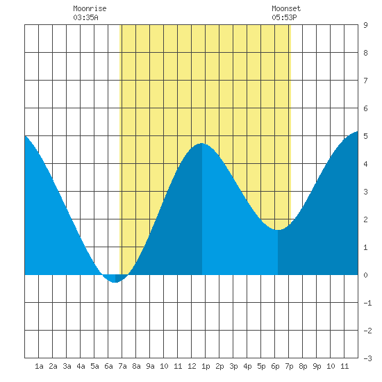 Benicia tide chart for Thursday, September 18, 2025