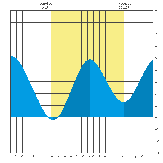 Benicia tide chart for Friday, September 19, 2025