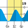 Benicia tide chart for Friday, September 19, 2025