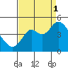 Benicia tide chart for Monday, September 1, 2025