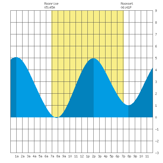 Benicia tide chart for Saturday, September 20, 2025