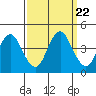 Benicia tide chart for Monday, September 22, 2025