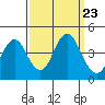 Benicia tide chart for Tuesday, September 23, 2025