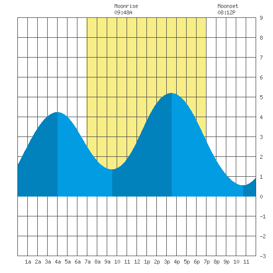 Benicia tide chart for Wednesday, September 24, 2025