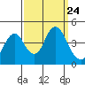 Benicia tide chart for Wednesday, September 24, 2025