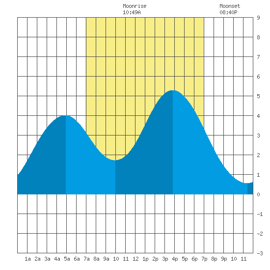 Benicia tide chart for Thursday, September 25, 2025