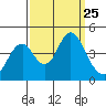 Benicia tide chart for Thursday, September 25, 2025