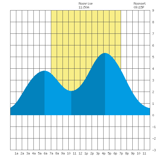 Benicia tide chart for Friday, September 26, 2025