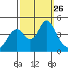 Benicia tide chart for Friday, September 26, 2025