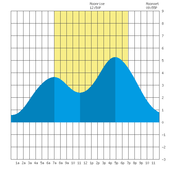 Benicia tide chart for Saturday, September 27, 2025