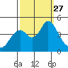 Benicia tide chart for Saturday, September 27, 2025