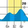 Benicia tide chart for Sunday, September 28, 2025