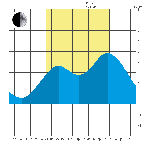 Benicia tide chart for Monday, September 29, 2025