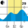 Benicia tide chart for Monday, September 29, 2025
