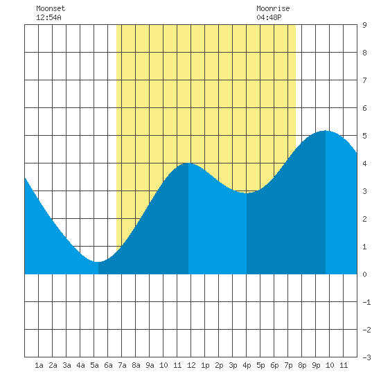 Benicia tide chart for Tuesday, September 2, 2025