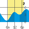 Benicia tide chart for Tuesday, September 2, 2025
