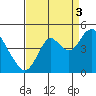 Benicia tide chart for Wednesday, September 3, 2025