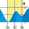 Benicia tide chart for Thursday, September 4, 2025