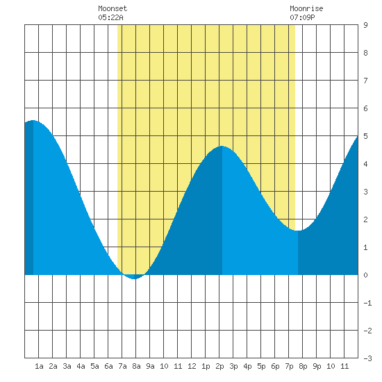 Benicia tide chart for Saturday, September 6, 2025