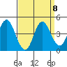 Benicia tide chart for Monday, September 8, 2025