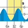 Benicia tide chart for Tuesday, September 9, 2025