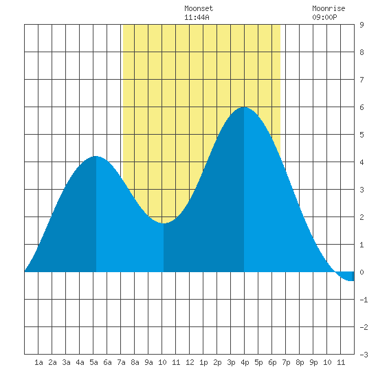 Benicia tide chart for Friday, October 10, 2025