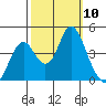 Benicia tide chart for Friday, October 10, 2025