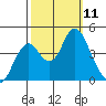 Benicia tide chart for Saturday, October 11, 2025