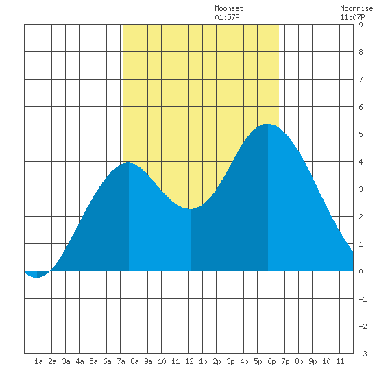 Benicia tide chart for Sunday, October 12, 2025