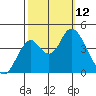 Benicia tide chart for Sunday, October 12, 2025