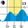 Benicia tide chart for Monday, October 13, 2025