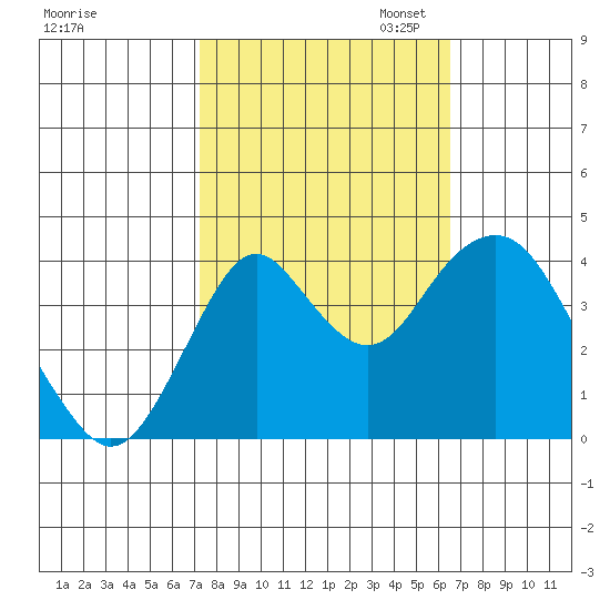 Benicia tide chart for Tuesday, October 14, 2025