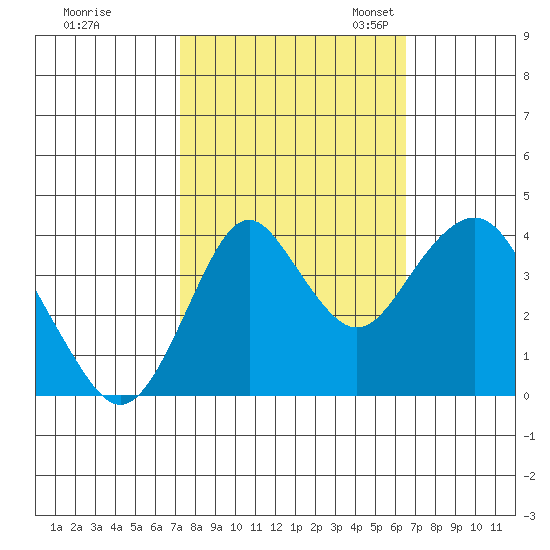 Benicia tide chart for Wednesday, October 15, 2025