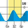 Benicia tide chart for Thursday, October 16, 2025