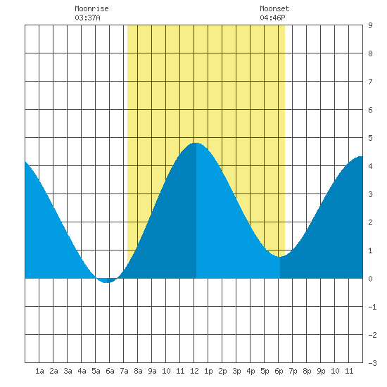 Benicia tide chart for Friday, October 17, 2025