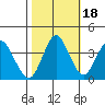 Benicia tide chart for Saturday, October 18, 2025