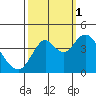 Benicia tide chart for Wednesday, October 1, 2025