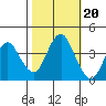 Benicia tide chart for Monday, October 20, 2025