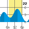 Benicia tide chart for Wednesday, October 22, 2025