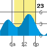 Benicia tide chart for Thursday, October 23, 2025