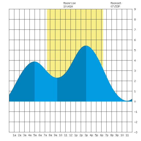 Benicia tide chart for Friday, October 24, 2025