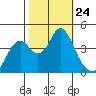 Benicia tide chart for Friday, October 24, 2025
